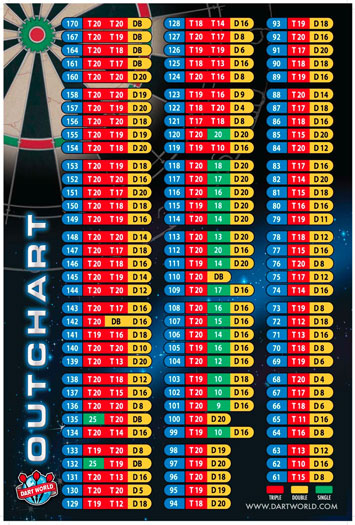 NEW Dart World Out Chart Wall Poster